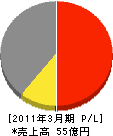 日本ゼニスパイプ 損益計算書 2011年3月期