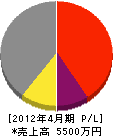岩田工務店 損益計算書 2012年4月期