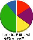 長谷川工務店 貸借対照表 2011年8月期