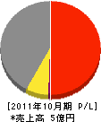 澄川工務店 損益計算書 2011年10月期