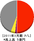 小曽根電機 損益計算書 2011年3月期
