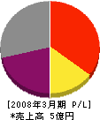 留萌ヰゲタ港運 損益計算書 2008年3月期