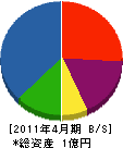 荻原電気 貸借対照表 2011年4月期