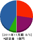 長田産業 貸借対照表 2011年11月期