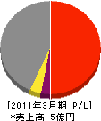 昭和空調エンジニアリング 損益計算書 2011年3月期