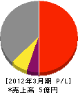 松平産業 損益計算書 2012年3月期