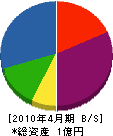 中島工業 貸借対照表 2010年4月期