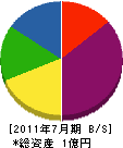 日栄工業 貸借対照表 2011年7月期