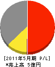 東京通信 損益計算書 2011年5月期