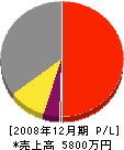 山田興業 損益計算書 2008年12月期