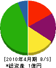 小島組 貸借対照表 2010年4月期