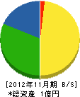 小松産業 貸借対照表 2012年11月期