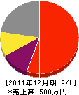 田中電工 損益計算書 2011年12月期