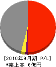 栃木県北アスコン 損益計算書 2010年9月期