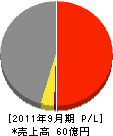 増田工務店 損益計算書 2011年9月期