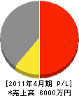 浜田電気水道工事店 損益計算書 2011年4月期