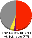 小松原工務店 損益計算書 2011年12月期