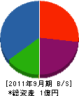 千代田工業 貸借対照表 2011年9月期