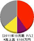 錦陽電気工事 損益計算書 2011年10月期