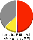 静岡県中部建設業（同） 損益計算書 2012年3月期