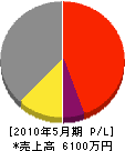 川田空調設備 損益計算書 2010年5月期