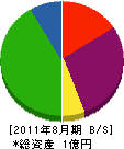 栄進重機 貸借対照表 2011年8月期