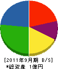 二弘建設 貸借対照表 2011年9月期