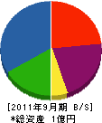 松川建設 貸借対照表 2011年9月期