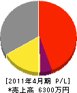 岩崎電設 損益計算書 2011年4月期