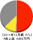 新川松村組 損益計算書 2011年12月期