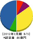 成田エアポートテクノ 貸借対照表 2012年3月期