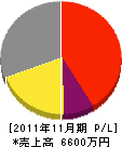 ヨシダ興業 損益計算書 2011年11月期