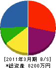 三昌建設 貸借対照表 2011年3月期