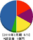 森田建設 貸借対照表 2010年3月期