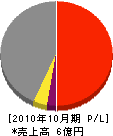 飯塚組 損益計算書 2010年10月期