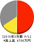 寺田電気工事 損益計算書 2010年3月期