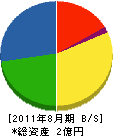 奈良 貸借対照表 2011年8月期
