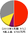 吉永工務店 損益計算書 2013年3月期