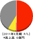 静岡フスマ商会 損益計算書 2011年8月期