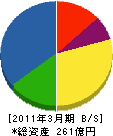 中電プラント 貸借対照表 2011年3月期