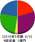 高田商会 貸借対照表 2010年5月期