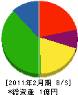 昭和ビル管理 貸借対照表 2011年2月期
