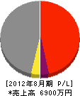 長島建設 損益計算書 2012年8月期