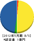 古田組 貸借対照表 2012年5月期