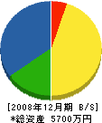 窪田土建 貸借対照表 2008年12月期