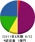 木元工務店 貸借対照表 2011年4月期