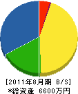 武東砕石 貸借対照表 2011年8月期