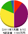 松尾建設 貸借対照表 2011年7月期
