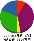 藤アルミ工業 貸借対照表 2011年3月期