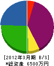藤嵜電設 貸借対照表 2012年3月期